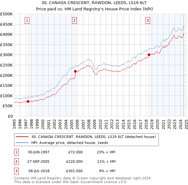 30, CANADA CRESCENT, RAWDON, LEEDS, LS19 6LT: Price paid vs HM Land Registry's House Price Index