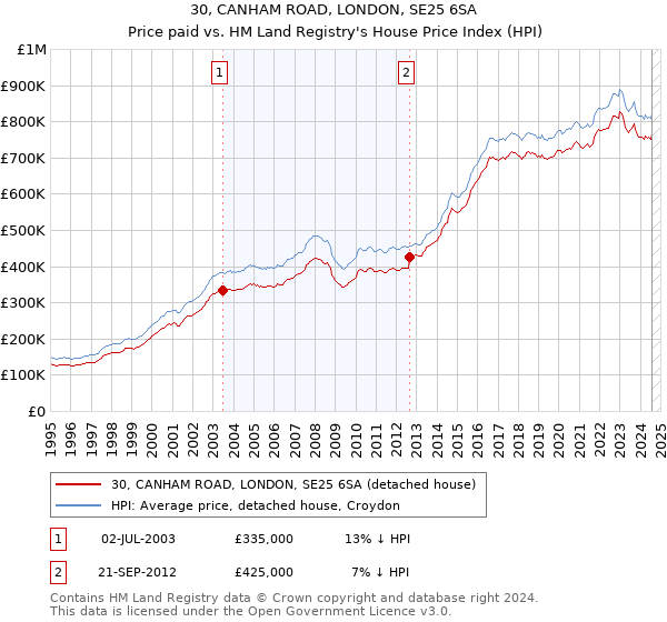 30, CANHAM ROAD, LONDON, SE25 6SA: Price paid vs HM Land Registry's House Price Index