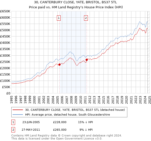 30, CANTERBURY CLOSE, YATE, BRISTOL, BS37 5TL: Price paid vs HM Land Registry's House Price Index