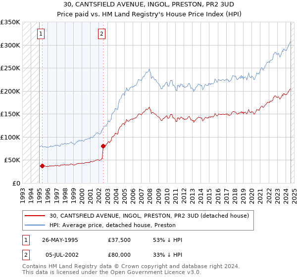 30, CANTSFIELD AVENUE, INGOL, PRESTON, PR2 3UD: Price paid vs HM Land Registry's House Price Index