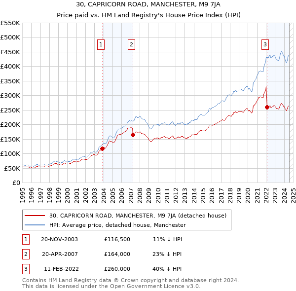 30, CAPRICORN ROAD, MANCHESTER, M9 7JA: Price paid vs HM Land Registry's House Price Index