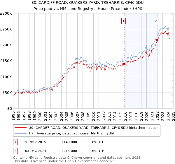 30, CARDIFF ROAD, QUAKERS YARD, TREHARRIS, CF46 5DU: Price paid vs HM Land Registry's House Price Index