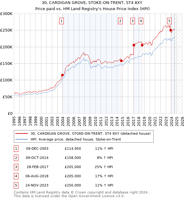 30, CARDIGAN GROVE, STOKE-ON-TRENT, ST4 8XY: Price paid vs HM Land Registry's House Price Index