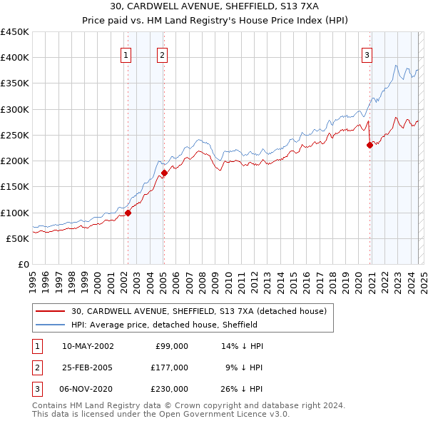 30, CARDWELL AVENUE, SHEFFIELD, S13 7XA: Price paid vs HM Land Registry's House Price Index