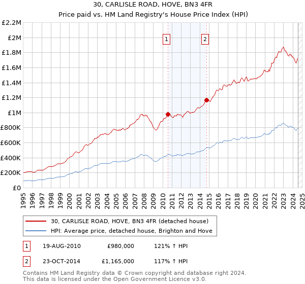 30, CARLISLE ROAD, HOVE, BN3 4FR: Price paid vs HM Land Registry's House Price Index