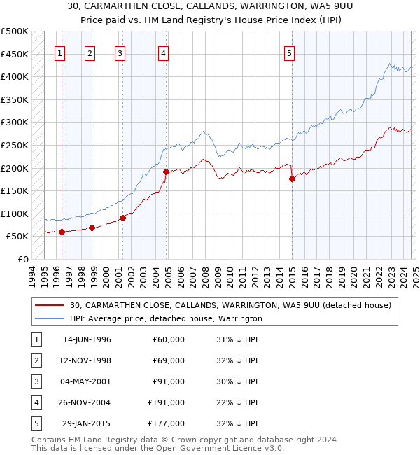 30, CARMARTHEN CLOSE, CALLANDS, WARRINGTON, WA5 9UU: Price paid vs HM Land Registry's House Price Index