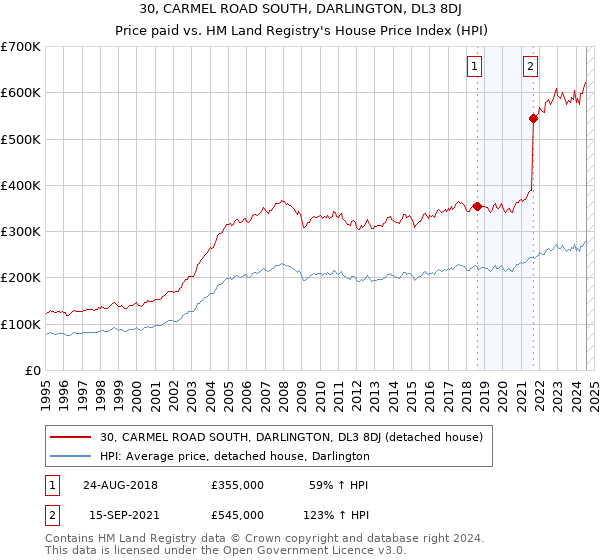 30, CARMEL ROAD SOUTH, DARLINGTON, DL3 8DJ: Price paid vs HM Land Registry's House Price Index