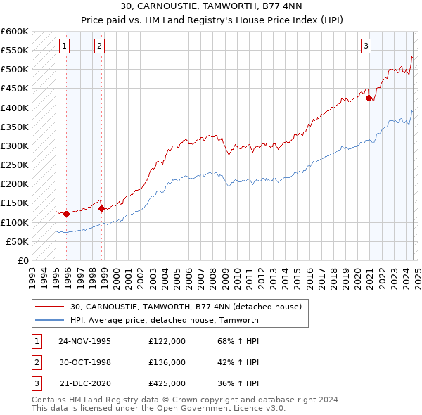 30, CARNOUSTIE, TAMWORTH, B77 4NN: Price paid vs HM Land Registry's House Price Index