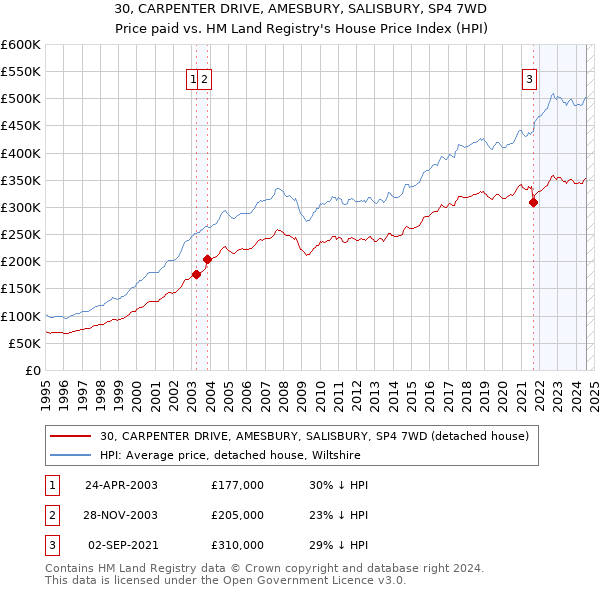 30, CARPENTER DRIVE, AMESBURY, SALISBURY, SP4 7WD: Price paid vs HM Land Registry's House Price Index