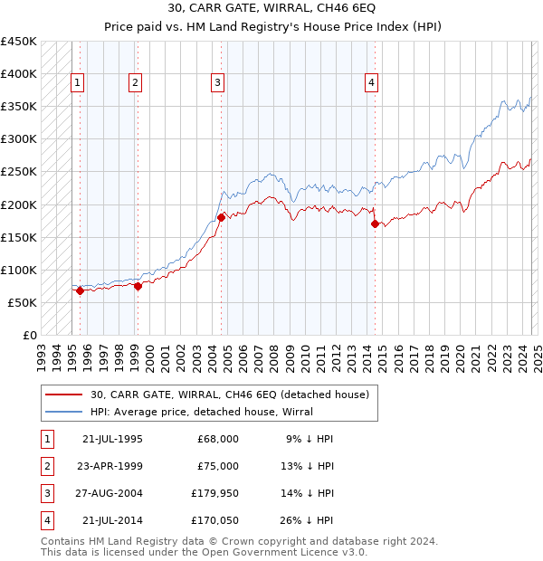 30, CARR GATE, WIRRAL, CH46 6EQ: Price paid vs HM Land Registry's House Price Index