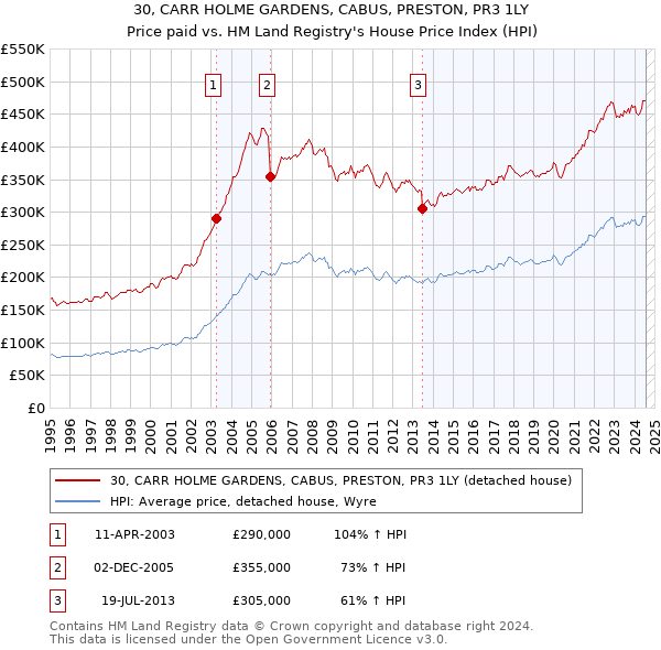 30, CARR HOLME GARDENS, CABUS, PRESTON, PR3 1LY: Price paid vs HM Land Registry's House Price Index