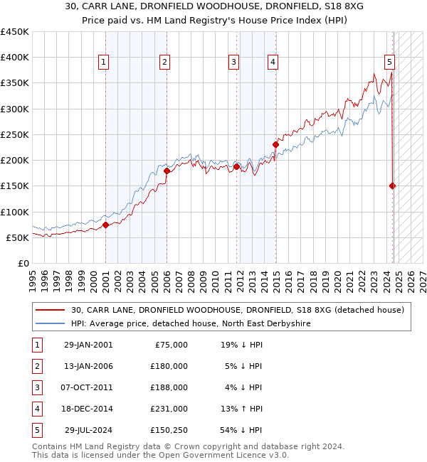 30, CARR LANE, DRONFIELD WOODHOUSE, DRONFIELD, S18 8XG: Price paid vs HM Land Registry's House Price Index