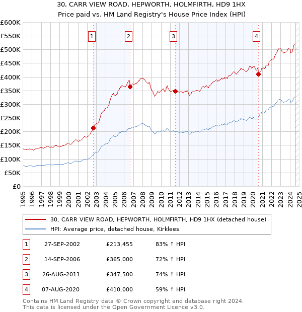 30, CARR VIEW ROAD, HEPWORTH, HOLMFIRTH, HD9 1HX: Price paid vs HM Land Registry's House Price Index