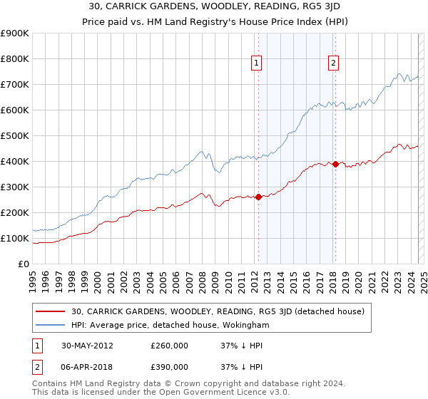 30, CARRICK GARDENS, WOODLEY, READING, RG5 3JD: Price paid vs HM Land Registry's House Price Index