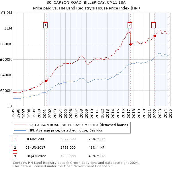 30, CARSON ROAD, BILLERICAY, CM11 1SA: Price paid vs HM Land Registry's House Price Index