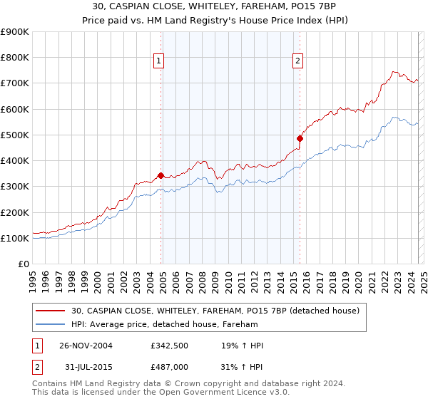 30, CASPIAN CLOSE, WHITELEY, FAREHAM, PO15 7BP: Price paid vs HM Land Registry's House Price Index