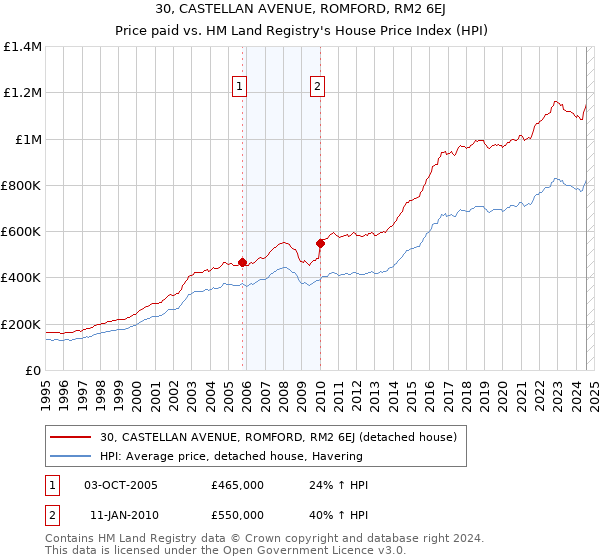 30, CASTELLAN AVENUE, ROMFORD, RM2 6EJ: Price paid vs HM Land Registry's House Price Index