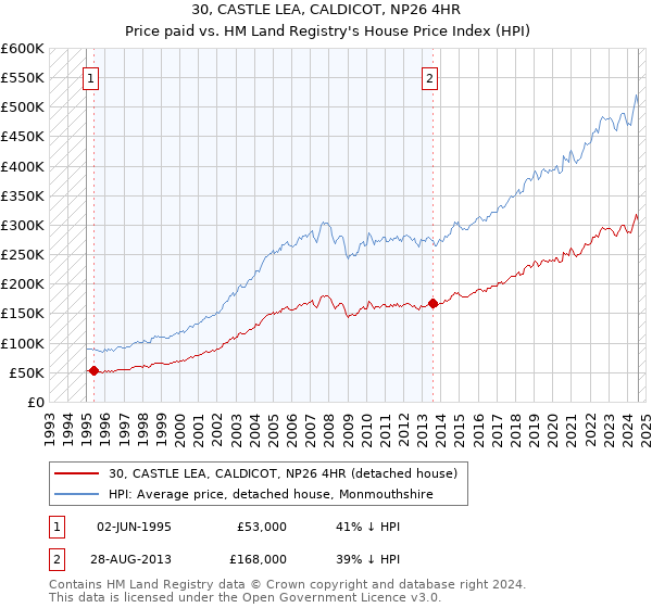 30, CASTLE LEA, CALDICOT, NP26 4HR: Price paid vs HM Land Registry's House Price Index