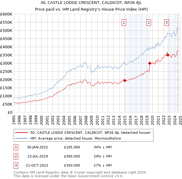 30, CASTLE LODGE CRESCENT, CALDICOT, NP26 4JL: Price paid vs HM Land Registry's House Price Index