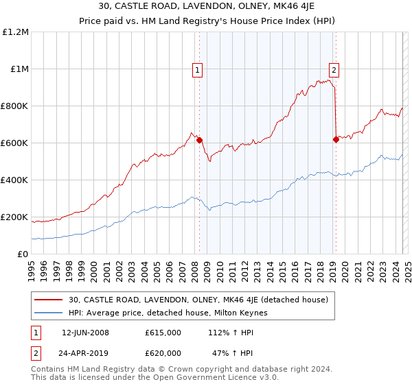 30, CASTLE ROAD, LAVENDON, OLNEY, MK46 4JE: Price paid vs HM Land Registry's House Price Index