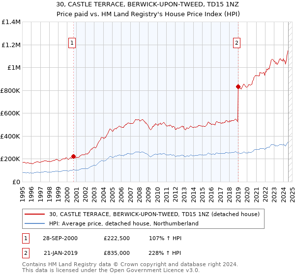 30, CASTLE TERRACE, BERWICK-UPON-TWEED, TD15 1NZ: Price paid vs HM Land Registry's House Price Index