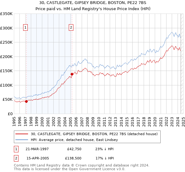 30, CASTLEGATE, GIPSEY BRIDGE, BOSTON, PE22 7BS: Price paid vs HM Land Registry's House Price Index