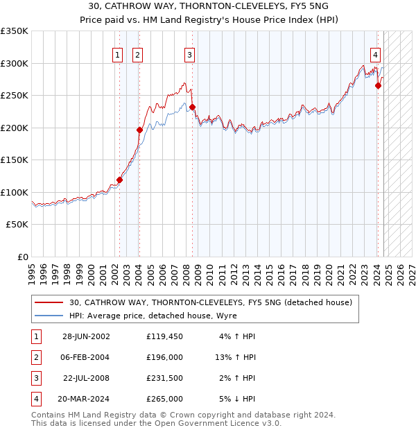 30, CATHROW WAY, THORNTON-CLEVELEYS, FY5 5NG: Price paid vs HM Land Registry's House Price Index