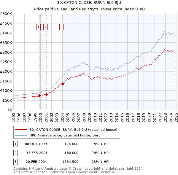 30, CATON CLOSE, BURY, BL9 9JU: Price paid vs HM Land Registry's House Price Index