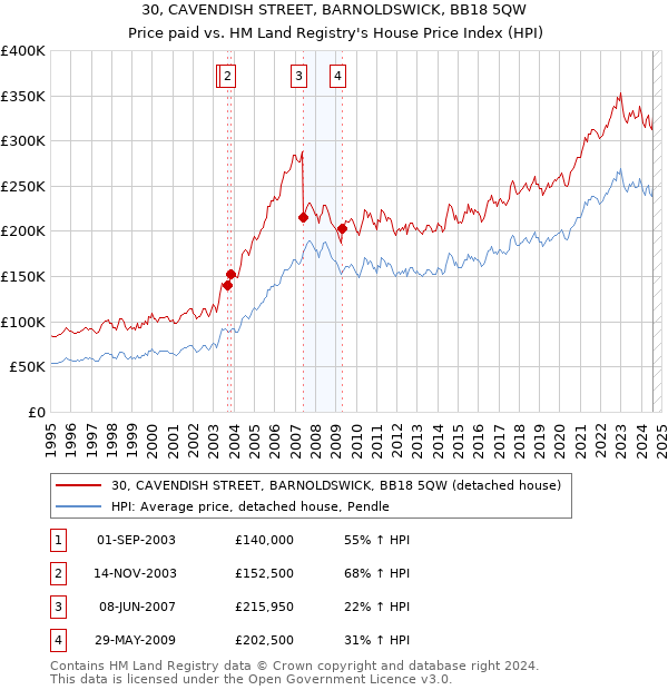 30, CAVENDISH STREET, BARNOLDSWICK, BB18 5QW: Price paid vs HM Land Registry's House Price Index