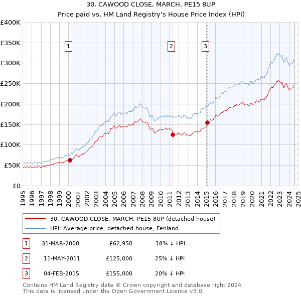 30, CAWOOD CLOSE, MARCH, PE15 8UP: Price paid vs HM Land Registry's House Price Index