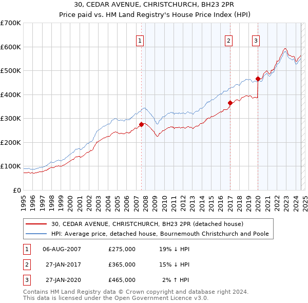 30, CEDAR AVENUE, CHRISTCHURCH, BH23 2PR: Price paid vs HM Land Registry's House Price Index