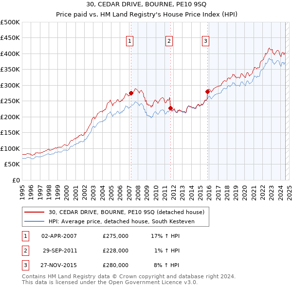 30, CEDAR DRIVE, BOURNE, PE10 9SQ: Price paid vs HM Land Registry's House Price Index