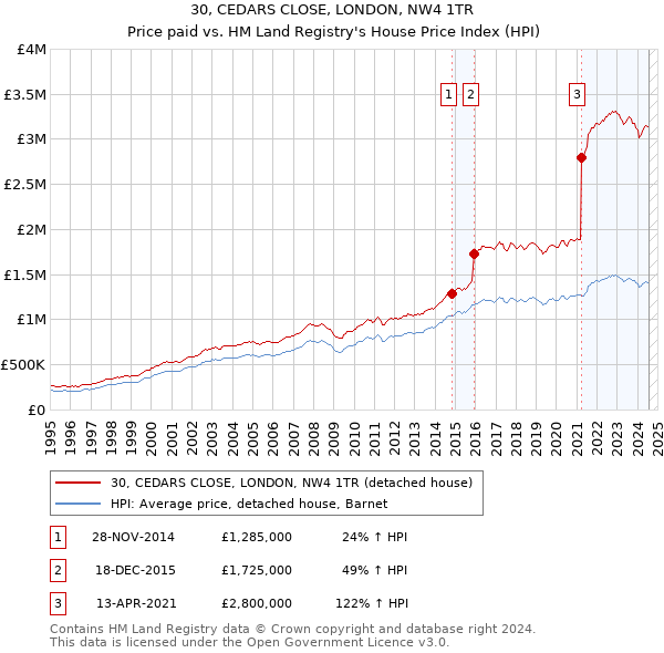 30, CEDARS CLOSE, LONDON, NW4 1TR: Price paid vs HM Land Registry's House Price Index