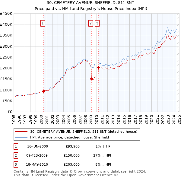 30, CEMETERY AVENUE, SHEFFIELD, S11 8NT: Price paid vs HM Land Registry's House Price Index