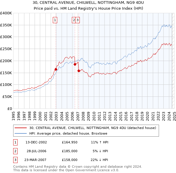 30, CENTRAL AVENUE, CHILWELL, NOTTINGHAM, NG9 4DU: Price paid vs HM Land Registry's House Price Index