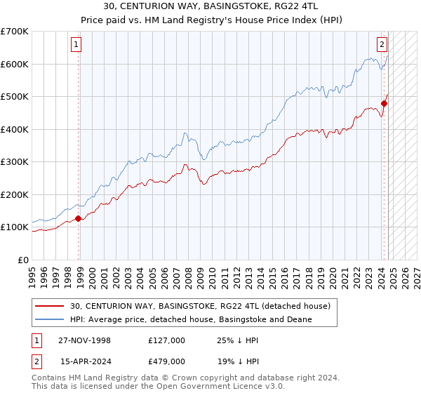 30, CENTURION WAY, BASINGSTOKE, RG22 4TL: Price paid vs HM Land Registry's House Price Index