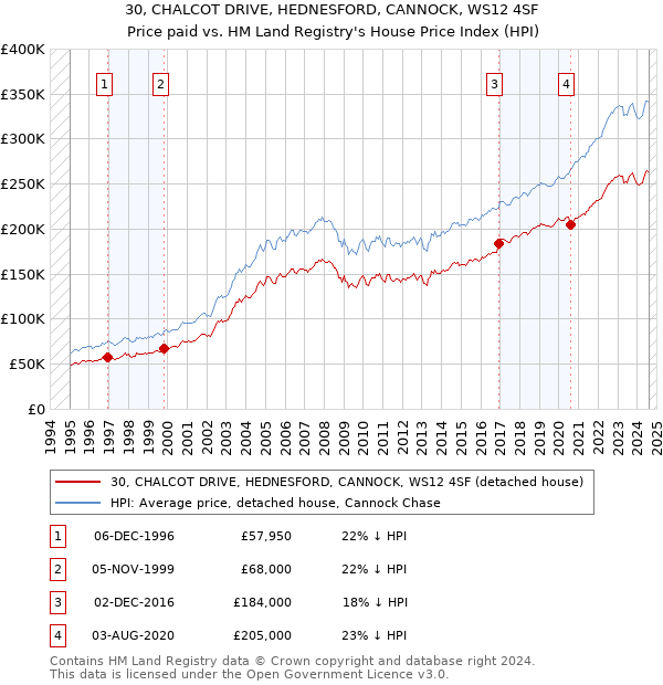 30, CHALCOT DRIVE, HEDNESFORD, CANNOCK, WS12 4SF: Price paid vs HM Land Registry's House Price Index