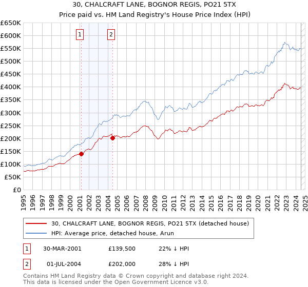 30, CHALCRAFT LANE, BOGNOR REGIS, PO21 5TX: Price paid vs HM Land Registry's House Price Index