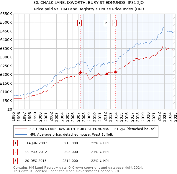 30, CHALK LANE, IXWORTH, BURY ST EDMUNDS, IP31 2JQ: Price paid vs HM Land Registry's House Price Index