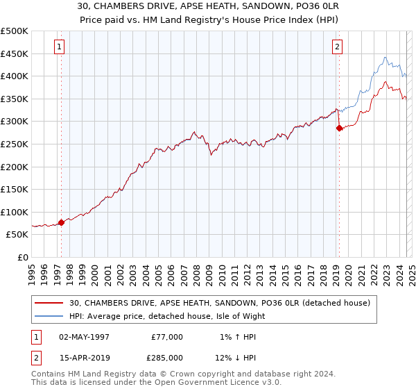 30, CHAMBERS DRIVE, APSE HEATH, SANDOWN, PO36 0LR: Price paid vs HM Land Registry's House Price Index