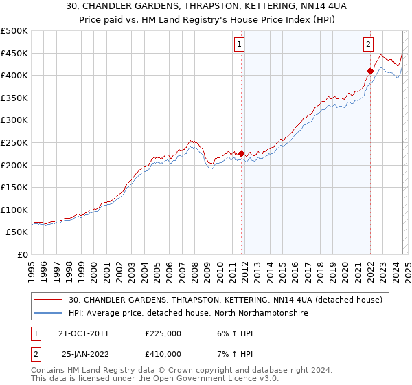 30, CHANDLER GARDENS, THRAPSTON, KETTERING, NN14 4UA: Price paid vs HM Land Registry's House Price Index