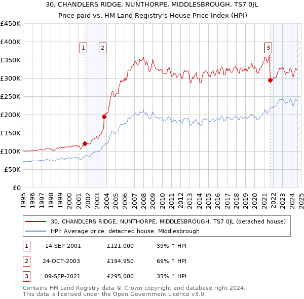 30, CHANDLERS RIDGE, NUNTHORPE, MIDDLESBROUGH, TS7 0JL: Price paid vs HM Land Registry's House Price Index