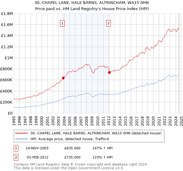 30, CHAPEL LANE, HALE BARNS, ALTRINCHAM, WA15 0HN: Price paid vs HM Land Registry's House Price Index