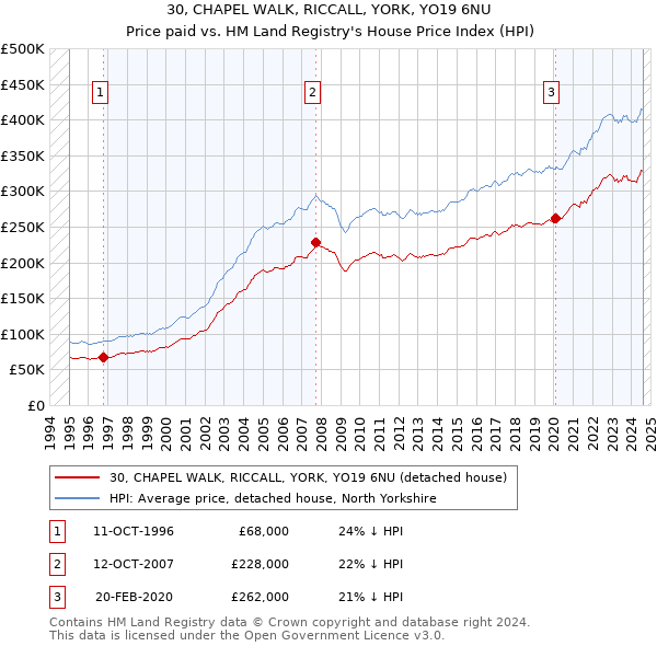 30, CHAPEL WALK, RICCALL, YORK, YO19 6NU: Price paid vs HM Land Registry's House Price Index