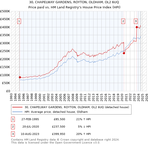 30, CHAPELWAY GARDENS, ROYTON, OLDHAM, OL2 6UQ: Price paid vs HM Land Registry's House Price Index