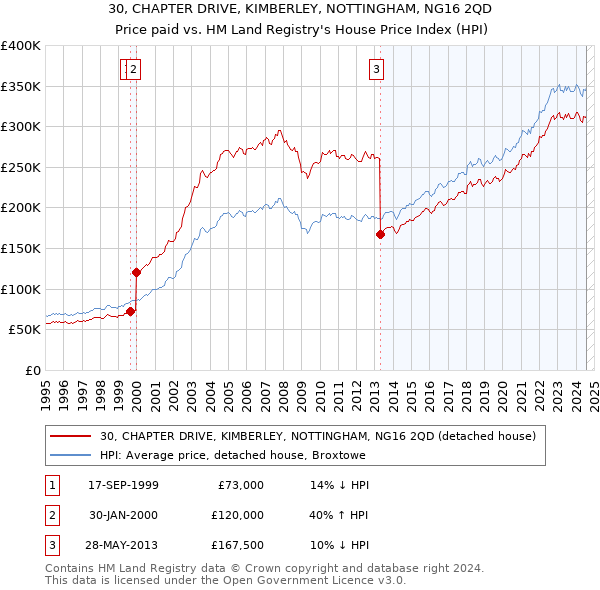 30, CHAPTER DRIVE, KIMBERLEY, NOTTINGHAM, NG16 2QD: Price paid vs HM Land Registry's House Price Index