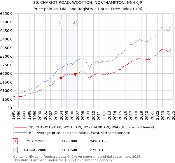 30, CHARIOT ROAD, WOOTTON, NORTHAMPTON, NN4 6JP: Price paid vs HM Land Registry's House Price Index