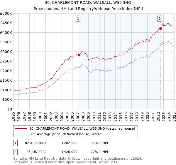 30, CHARLEMONT ROAD, WALSALL, WS5 3NQ: Price paid vs HM Land Registry's House Price Index