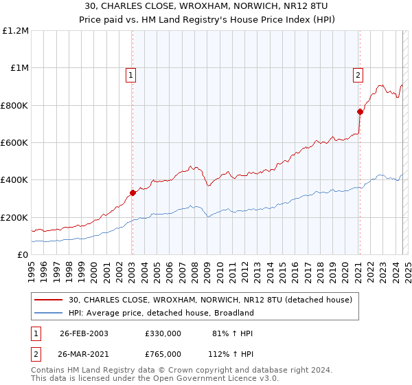 30, CHARLES CLOSE, WROXHAM, NORWICH, NR12 8TU: Price paid vs HM Land Registry's House Price Index