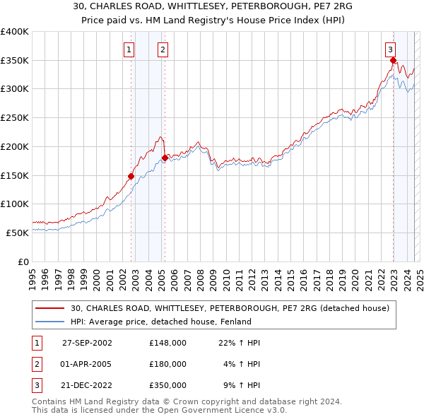 30, CHARLES ROAD, WHITTLESEY, PETERBOROUGH, PE7 2RG: Price paid vs HM Land Registry's House Price Index